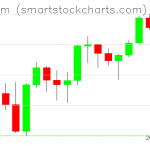 Ethereum charts on November 10, 2021