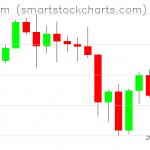 Ethereum charts on November 22, 2021