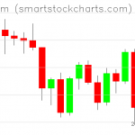 Ethereum charts on November 27, 2021