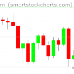 Ethereum charts on November 28, 2021