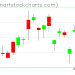 GLD charts on November 05, 2021