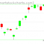 GLD charts on November 18, 2021