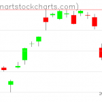 GLD charts on November 23, 2021