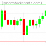 Litecoin charts on November 04, 2021