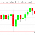 Litecoin charts on November 06, 2021