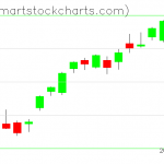 QQQ charts on November 01, 2021