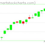 QQQ charts on November 03, 2021