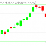 QQQ charts on November 11, 2021