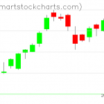 QQQ charts on November 17, 2021