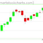 QQQ charts on November 19, 2021