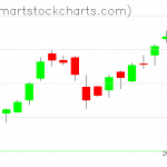 QQQ charts on November 22, 2021