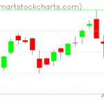 QQQ charts on November 24, 2021