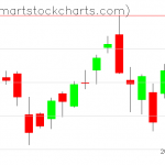 QQQ charts on November 30, 2021