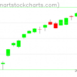 SPY charts on November 03, 2021