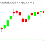 SPY charts on November 22, 2021