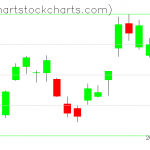 TLT charts on November 02, 2021