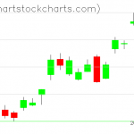 TLT charts on November 10, 2021