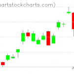 TLT charts on November 11, 2021