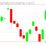 TLT charts on November 29, 2021