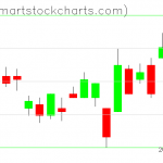 UUP charts on November 05, 2021