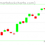 UUP charts on November 24, 2021