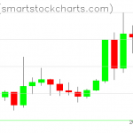 Zcash charts on November 13, 2021