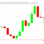 Zcash charts on November 29, 2021