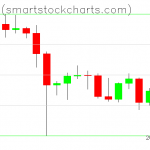 Bitcoin charts on December 15, 2021