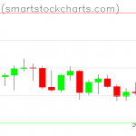 Bitcoin charts on December 20, 2021