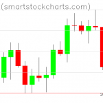 Bitcoin charts on December 29, 2021