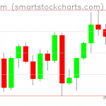 Ethereum charts on December 03, 2021