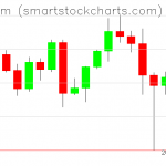 Ethereum charts on December 06, 2021