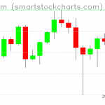 Ethereum charts on December 08, 2021