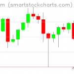 Ethereum charts on December 10, 2021