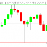 Ethereum charts on December 12, 2021