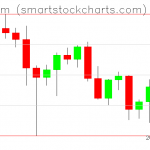 Ethereum charts on December 16, 2021