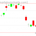 GLD charts on November 30, 2021