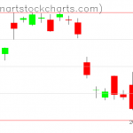 GLD charts on December 01, 2021