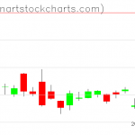 GLD charts on December 15, 2021