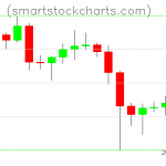 Litecoin charts on December 09, 2021