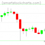 Litecoin charts on December 13, 2021