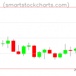 Litecoin charts on December 22, 2021