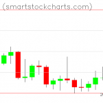 Monero charts on December 22, 2021