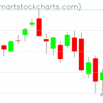 QQQ charts on December 07, 2021