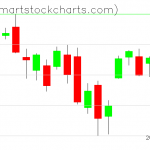 QQQ charts on December 13, 2021