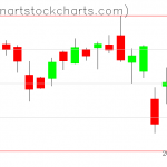 SPY charts on November 30, 2021