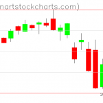 SPY charts on December 03, 2021