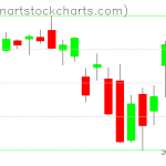 SPY charts on December 08, 2021