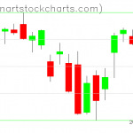 SPY charts on December 10, 2021