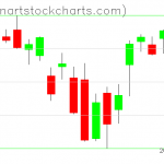 SPY charts on December 13, 2021